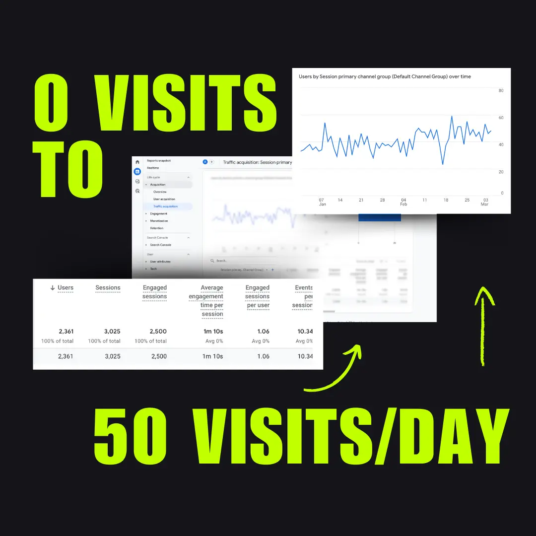0 To 50 Visits Per Day
