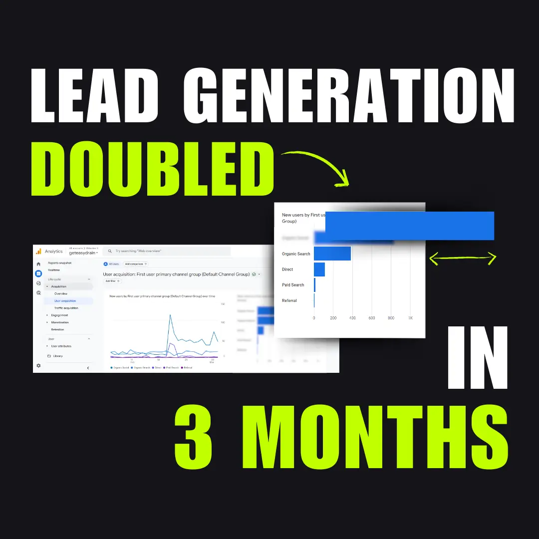 Lead Generation More Than Doubled In 3 Months